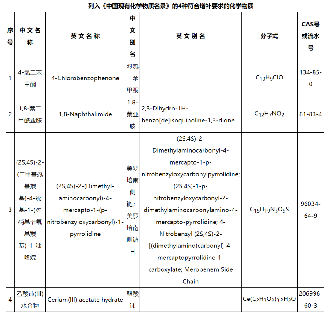 新增4种化学物质，《中国现有化学物质名录》增补名单发布(图2)